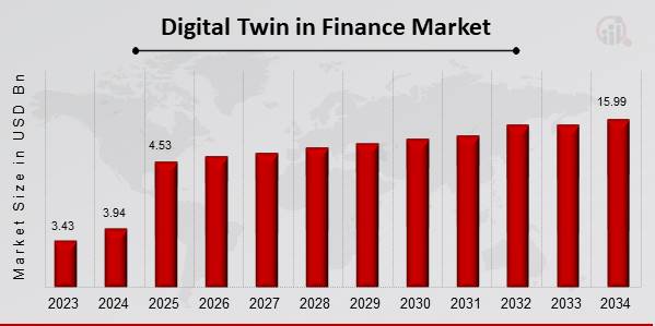 Digital Twin In Finance Market Overview