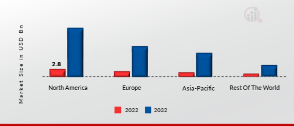 Digital Twin MARKET SHARE BY REGION