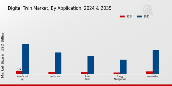 Digital Twin Market Application Insights