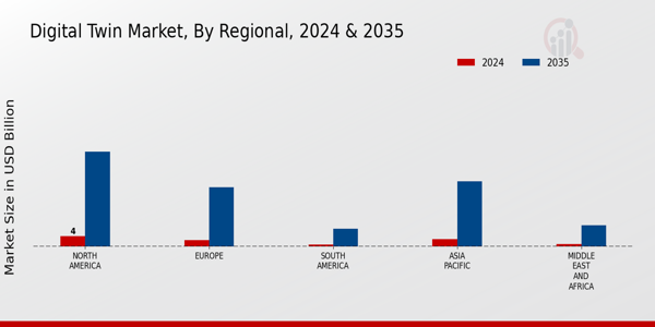 Digital Twin Market Regional Insights