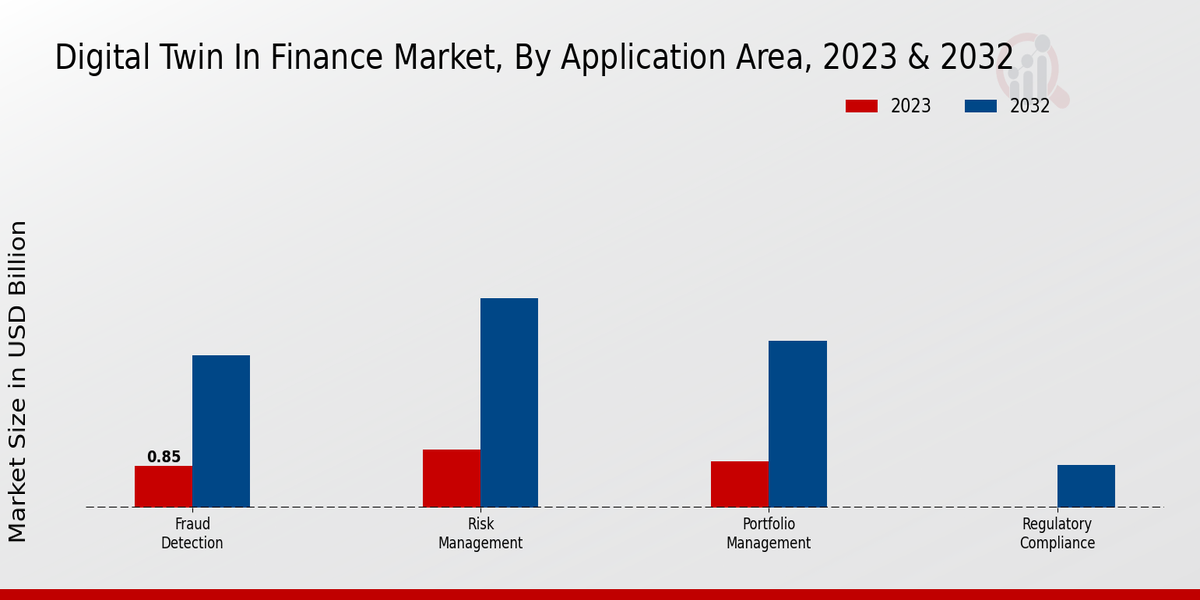 Digital Twin in Finance Market By Application Area