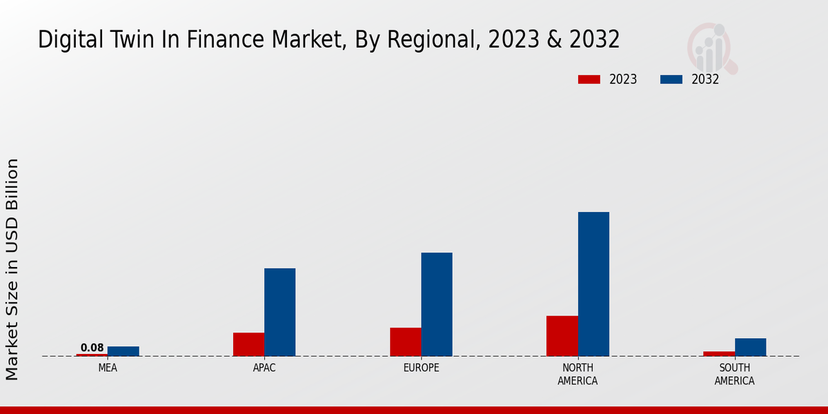 Digital Twin in Finance Market Regional