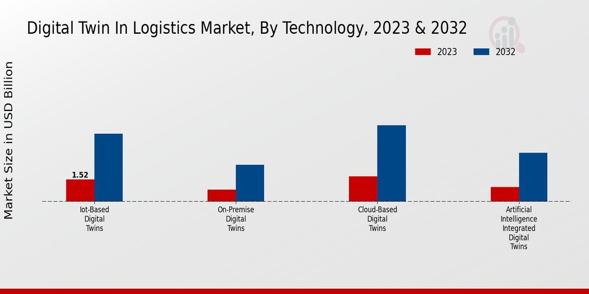 Digital Twin in Logistics Market Technology Insights