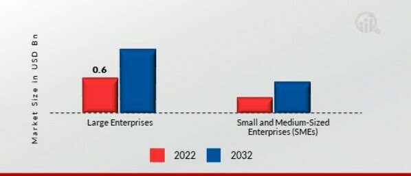 Digital Vault Market, by Organization Size