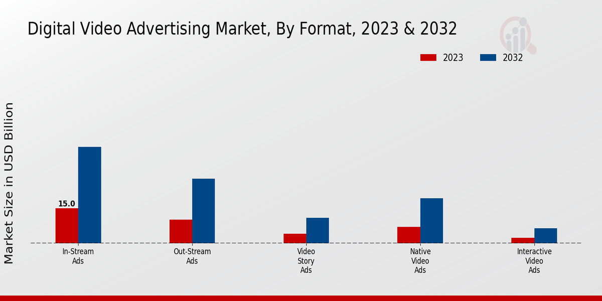 Digital Video Advertising Market Format Insights  