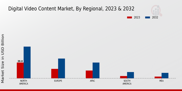 Digital Video Content Market, by Region 2023 & 2032