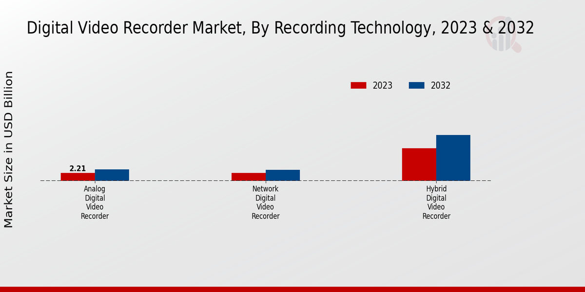 Digital Video Recorder Market Recording Technology Insights