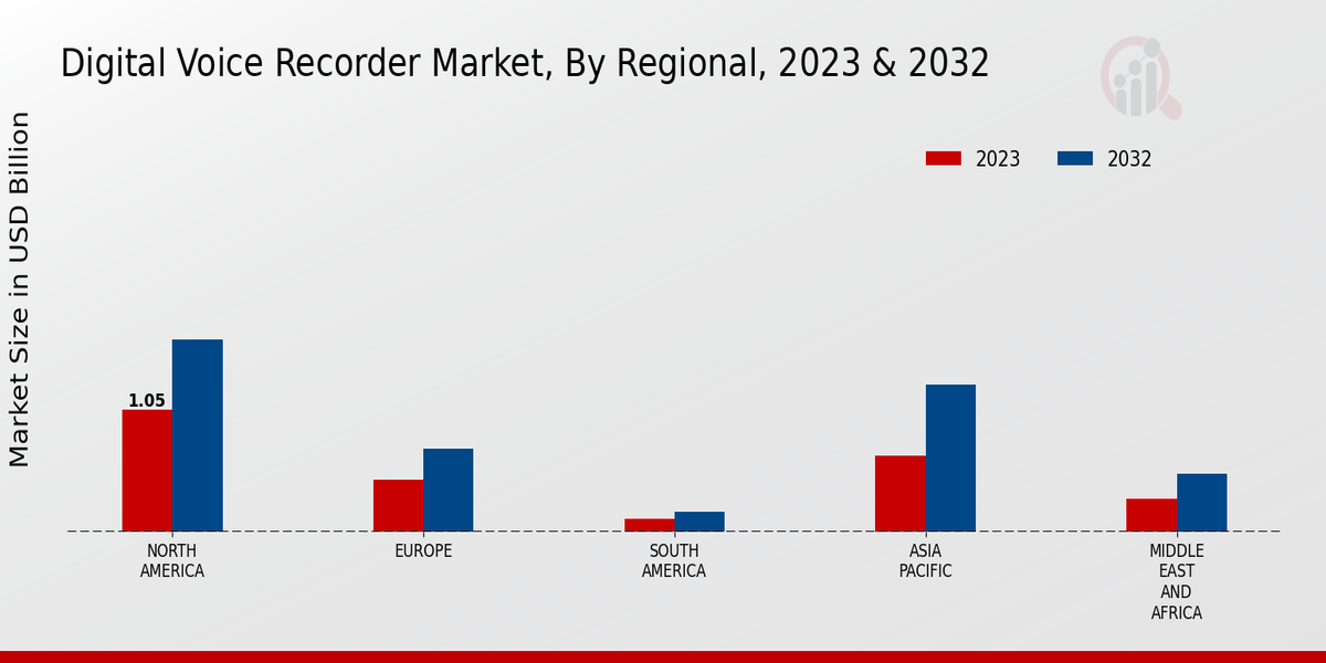 Digital Voice Recorder Market Regional Insights