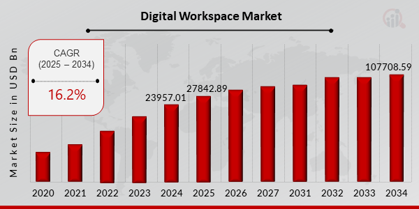 Global Digital Workspace Market Overview