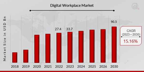 Digital Worplace market overview