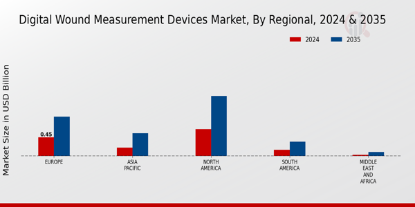 Digital Wound Measurement Devices Market Regional Insights