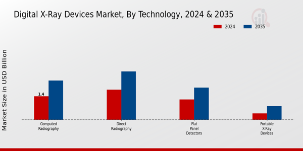 Digital X Ray Devices Market Segment