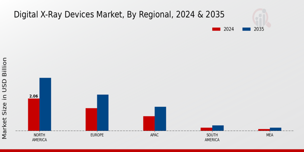 Digital X Ray Devices Market Region