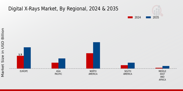 Digital X-Rays Market Regional Insights