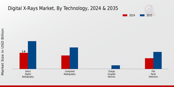 Digital X-Rays Market Technology Insights
