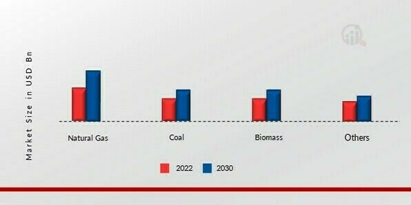 Dimethyl Ether Market, by Raw Materials, 2022 & 2030