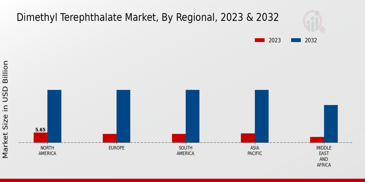 Dimethyl Terephthalate Market Regional