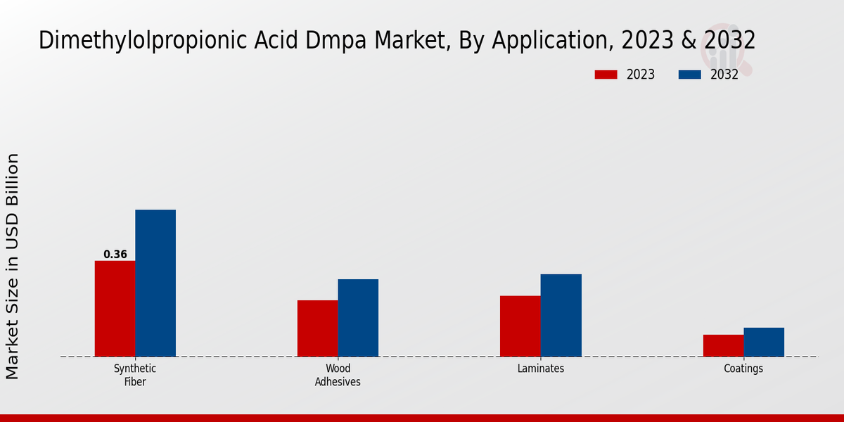 Dimethylolpropionic Acid Dmpa Market By Application