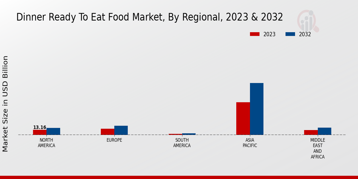 Dinner Ready-to-Eat Food Market By Regional 2023-2032