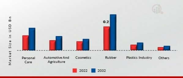 Diphenylamine (DPA) Market, by End-User Industry, 2022&2032