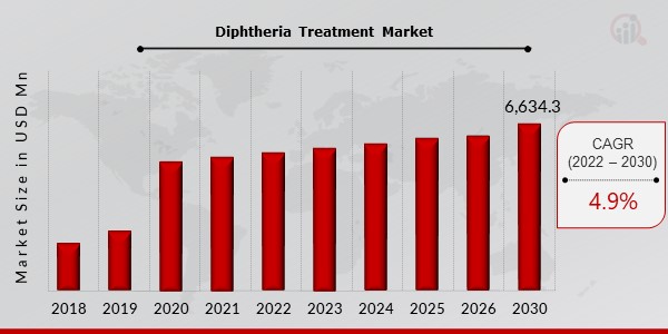 Diphtheria Treatment Market