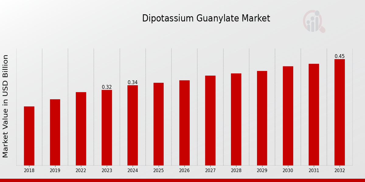 Dipotassium Guanylate Market 