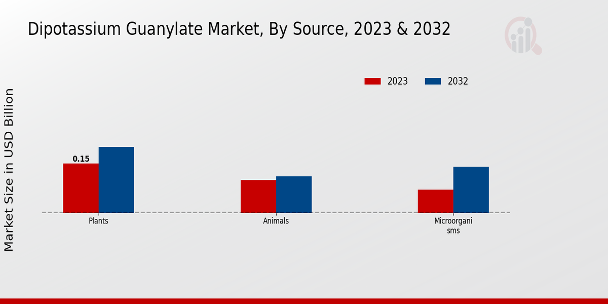 Dipotassium Guanylate Market  By Type