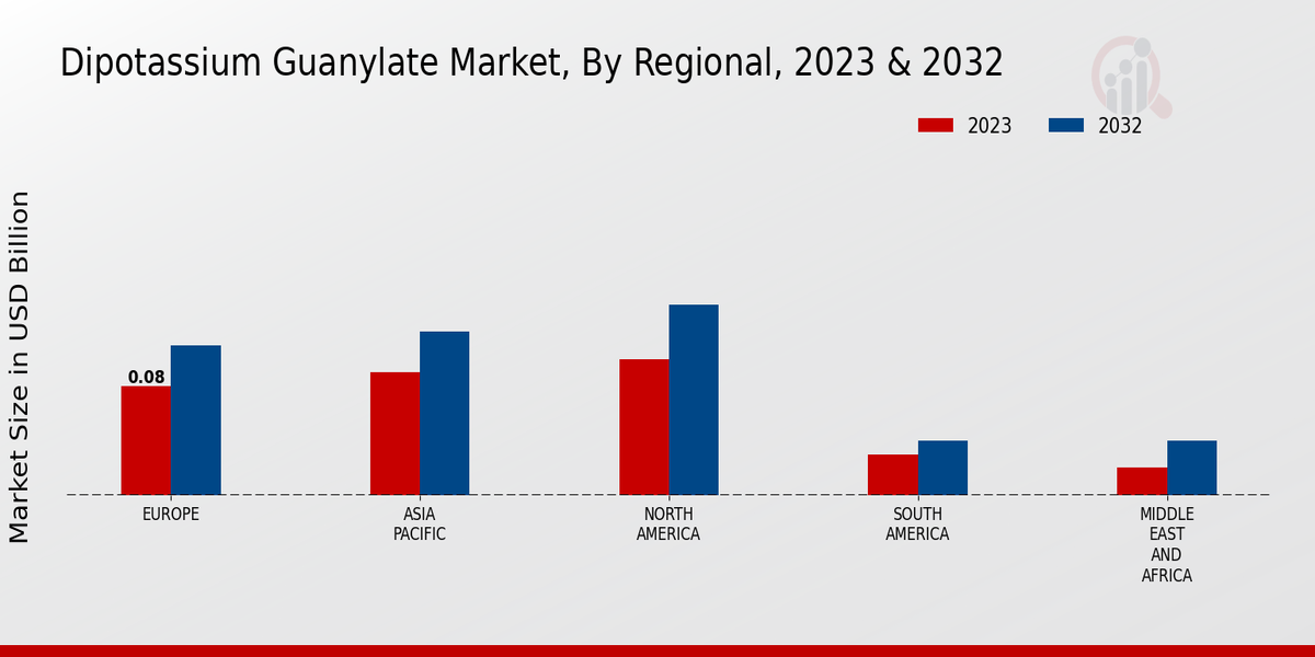 Dipotassium Guanylate Market Reginal