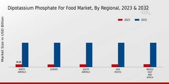 Dipotassium Phosphate For Food Market By Regional 