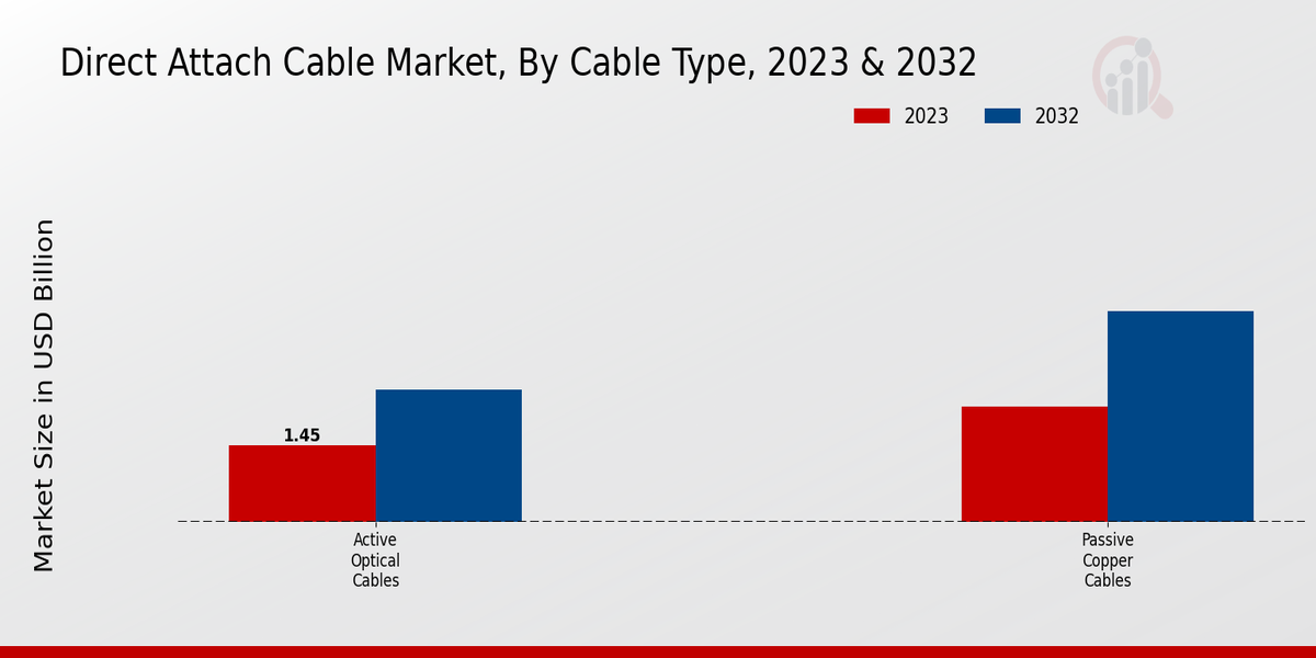 Direct Attach Cable Market Cable Type Insights