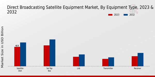 Direct Broadcasting Satellite Equipment Market 1