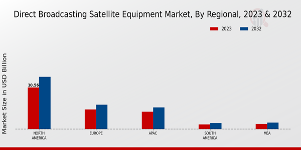 Direct Broadcasting Satellite Equipment Market 2