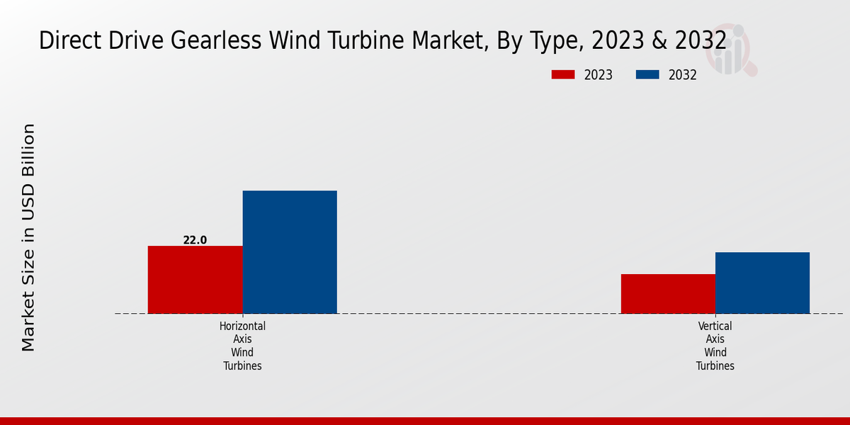 Direct Drive Gearless Wind Turbine Market Type