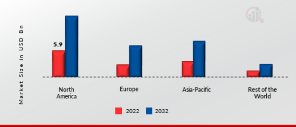 Direct Drive Wind Turbine Market Share By Region 2022