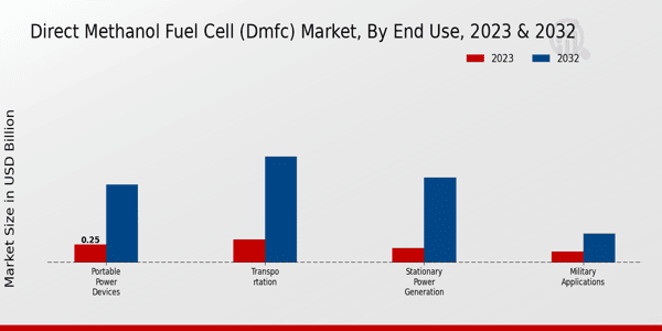 Direct Methanol Fuel Cell (DMFC) Market End Use Insights   