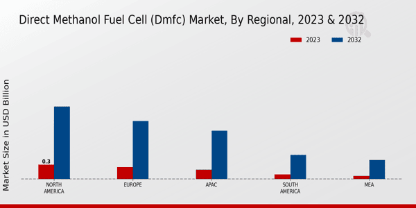 Direct Methanol Fuel Cell (DMFC) Market Regional Insights   