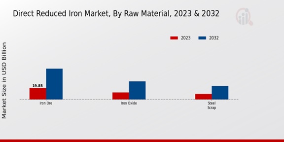 Direct Reduced Iron Market Raw Material Insights