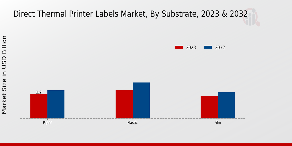 Direct Thermal Printer Labels Market Substrate