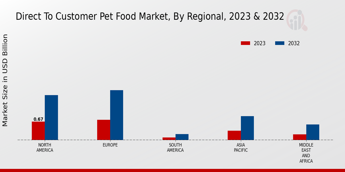 Direct To Customer Pet Food Market By Regional