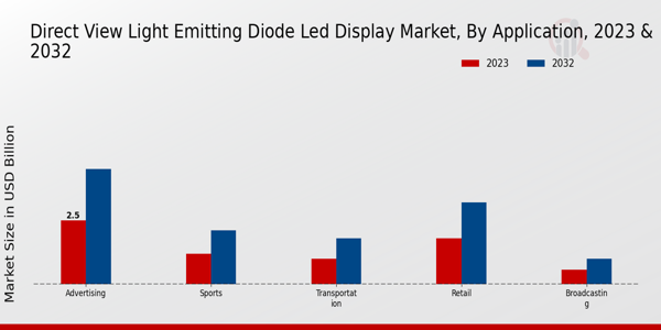 Direct View Light Emitting Diode LED Display Market Insights