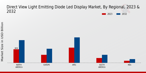 Direct View Light Emitting Diode LED Display Market Regional Insights