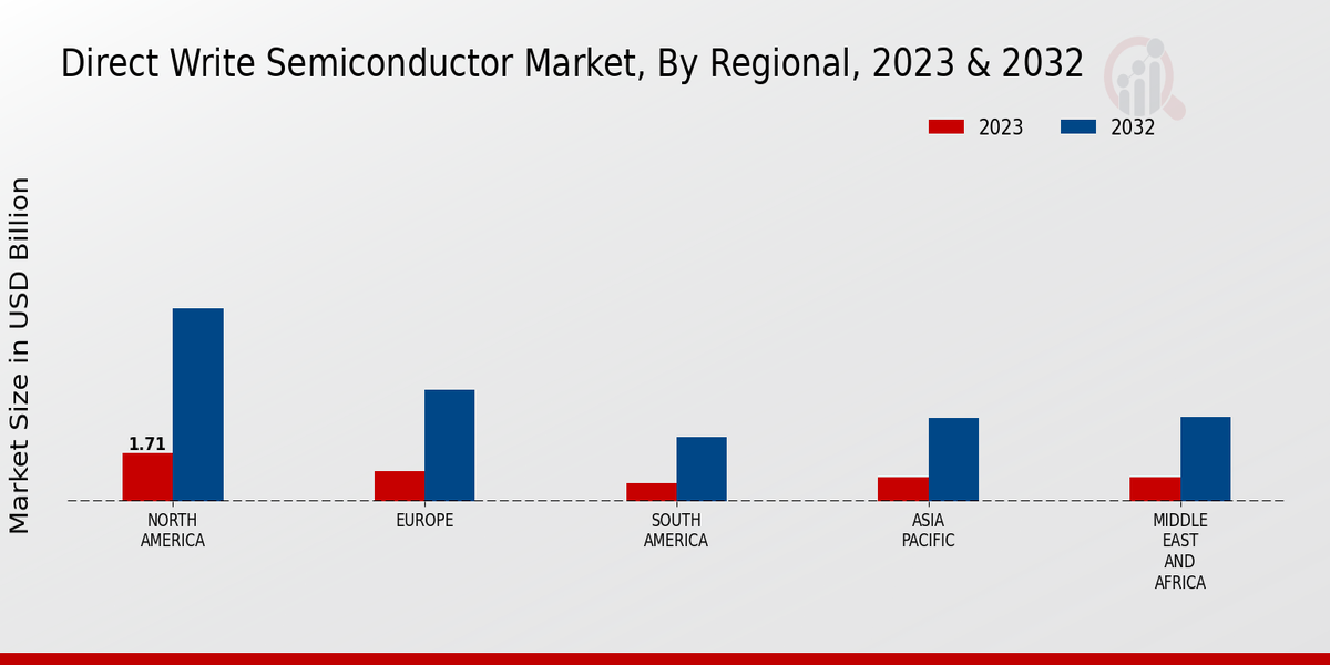 Direct Write Semiconductor Market Regional Insights