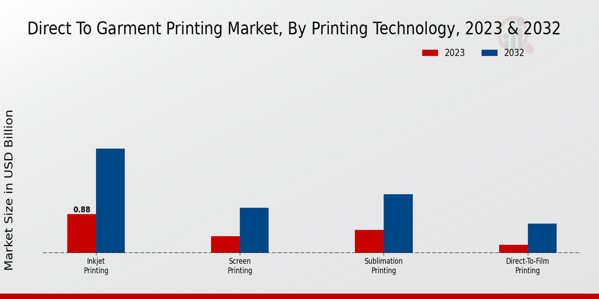 Direct to Garment Printing Market By Printing Technology