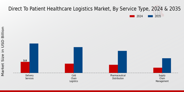 Direct to Patient Healthcare Logistics Market Service Type Insights