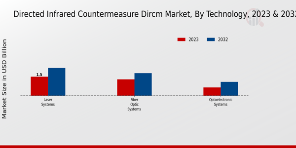 Marché Dircm des contre-mesures infrarouges dirigées, par technologie 2023 et  2032