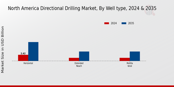 Directional Drilling Market Well type Insights 