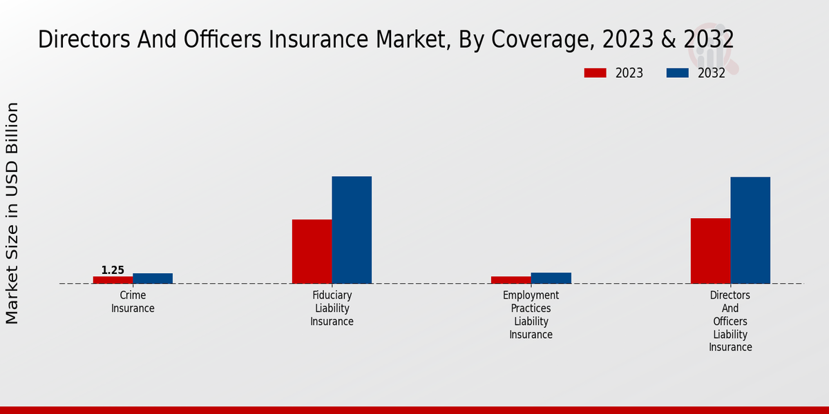 Directors and Officers Insurance Market Coverage Insights