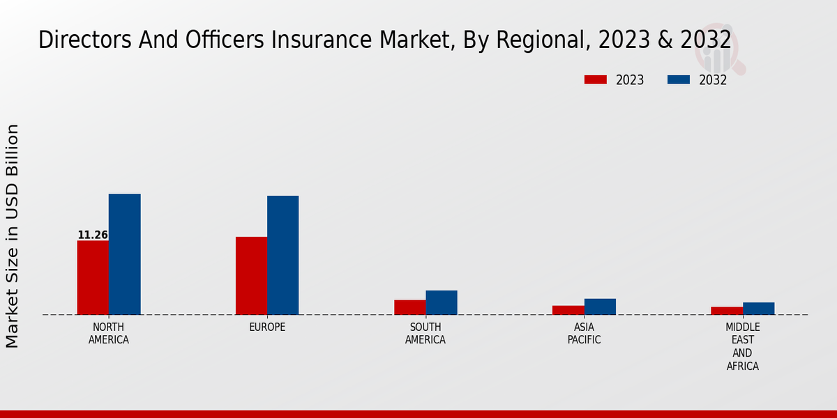 Directors and Officers Insurance Market Regional Insights