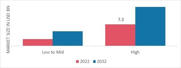 Dirt Bike Market, by Range, 2022 & 2032