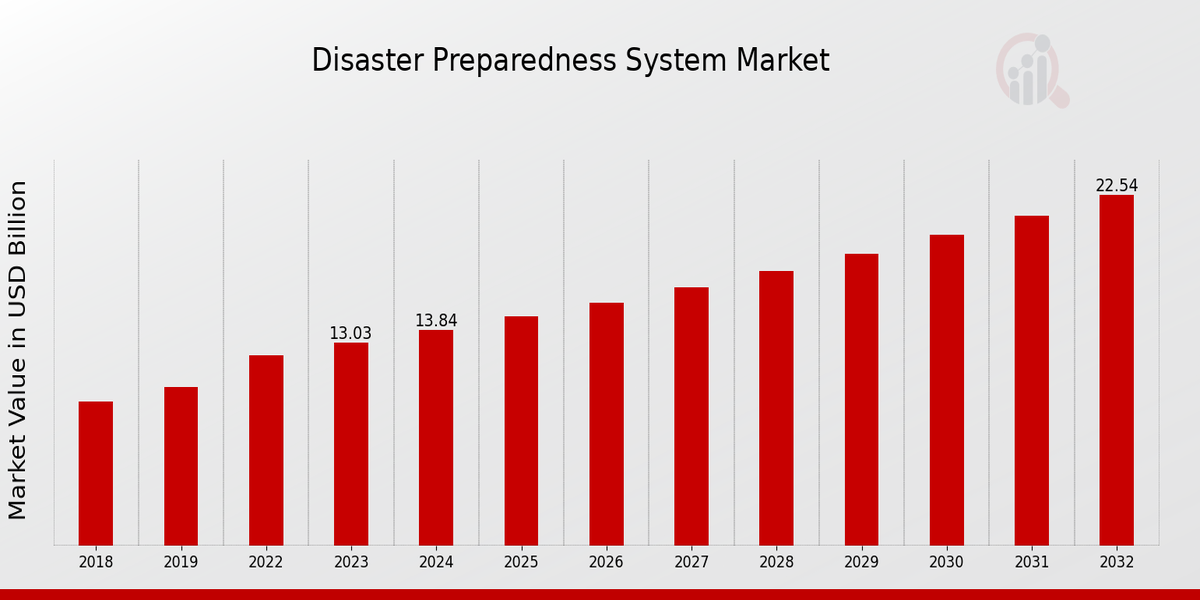 Disaster Preparedness System Market